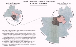 Nightingale&rsquo;s graph of causes of mortality in Crimea.