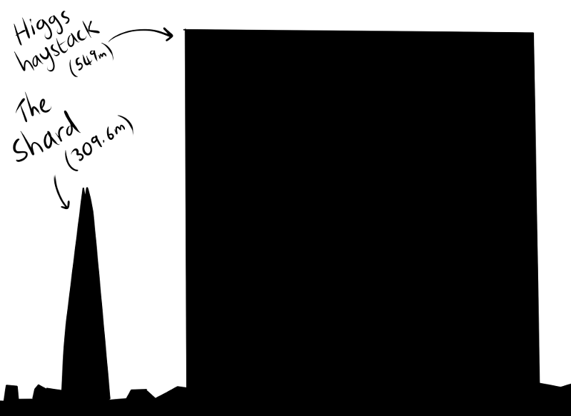 Shard and haystack size comparison