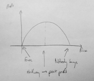 Graph of profit against price