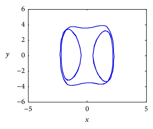Ueda attractor - image from Kehui Sun et al., 2013